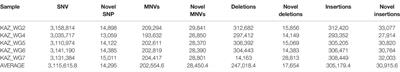 Whole-Genome Sequencing and Genomic Variant Analysis of Kazakh Individuals